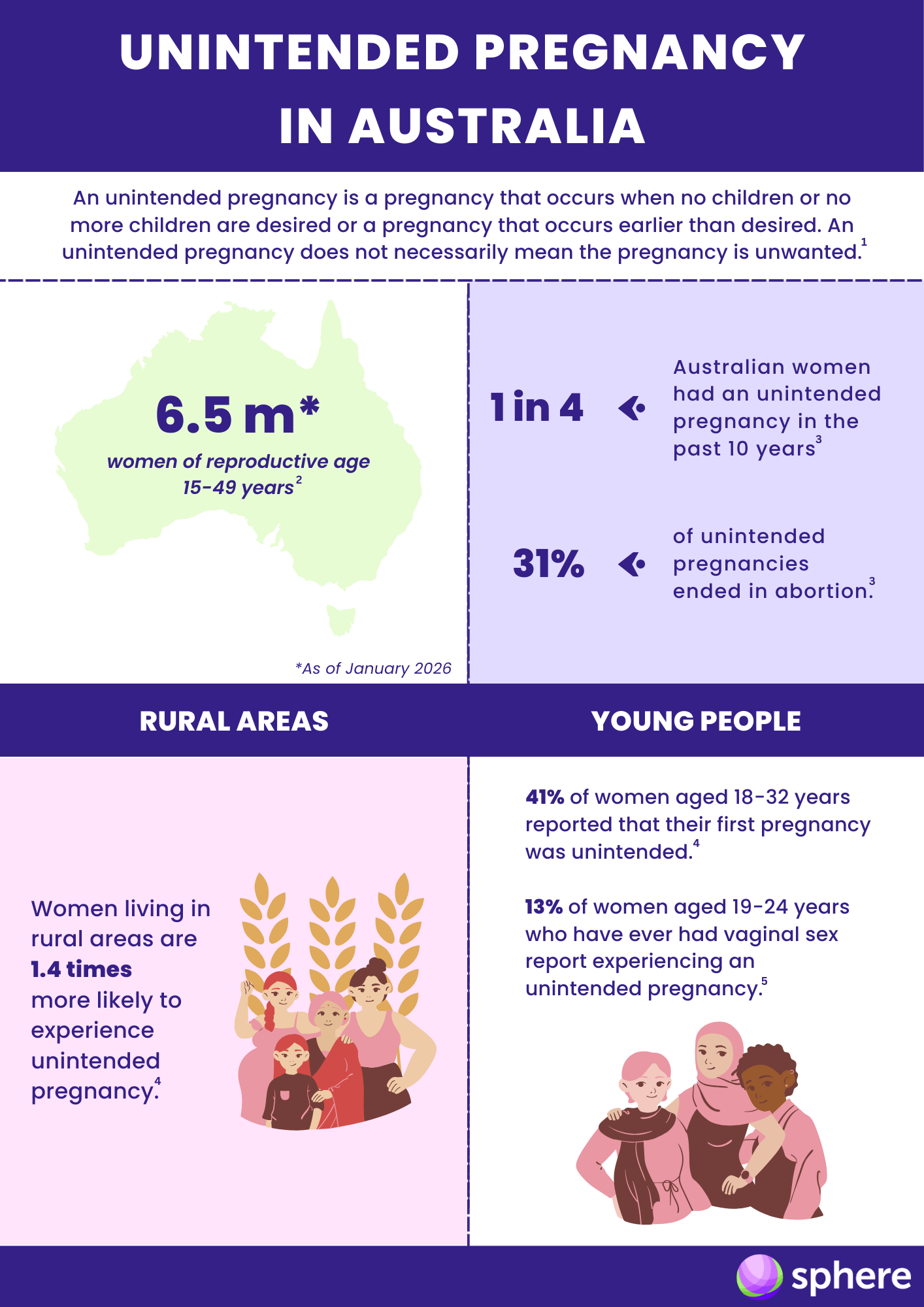 Factsheet 1 Unintended Pregnancy in Australia READY FOR DM