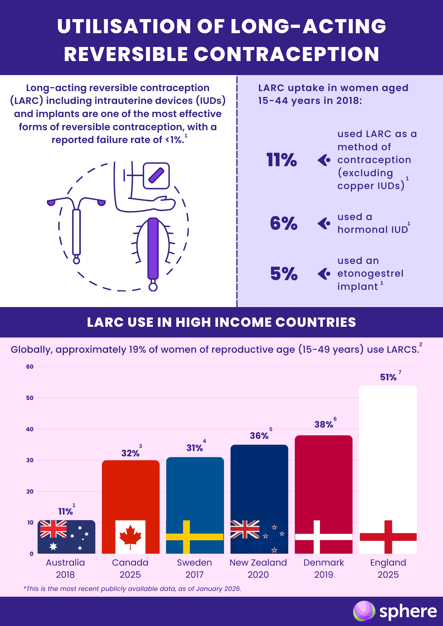 Factsheet 3 Long acting reversible contraception LARC