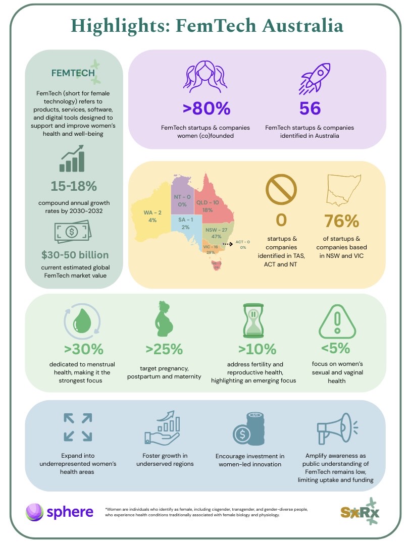 FemTech Highlights