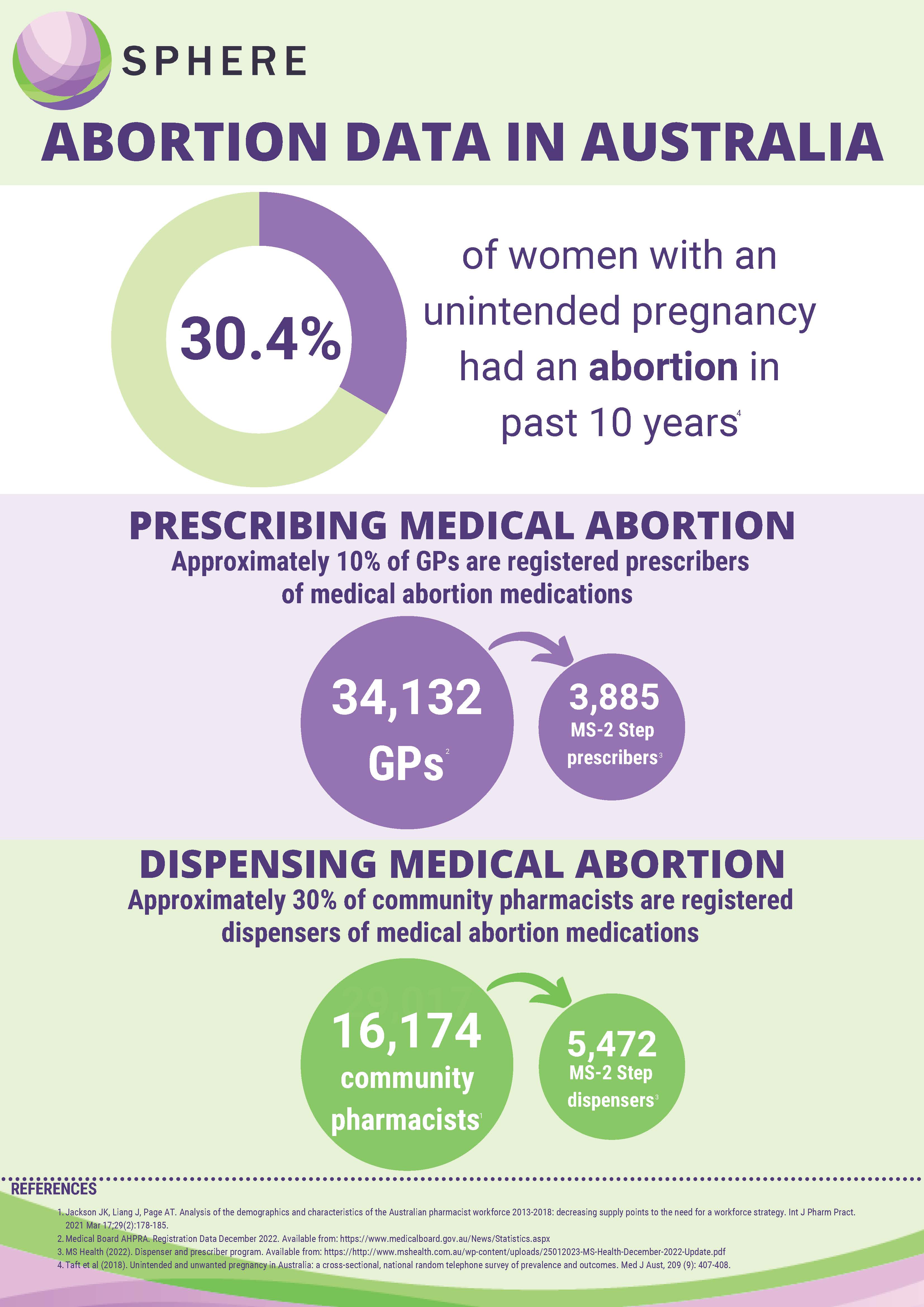 Abortion Data In Australia