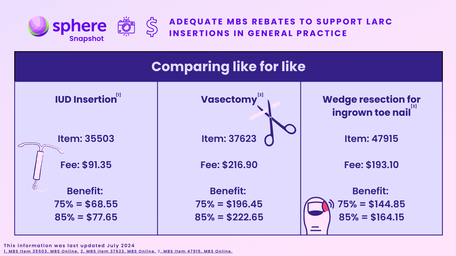 What is an adequate MBS rebate to support LARC insertion in general practice