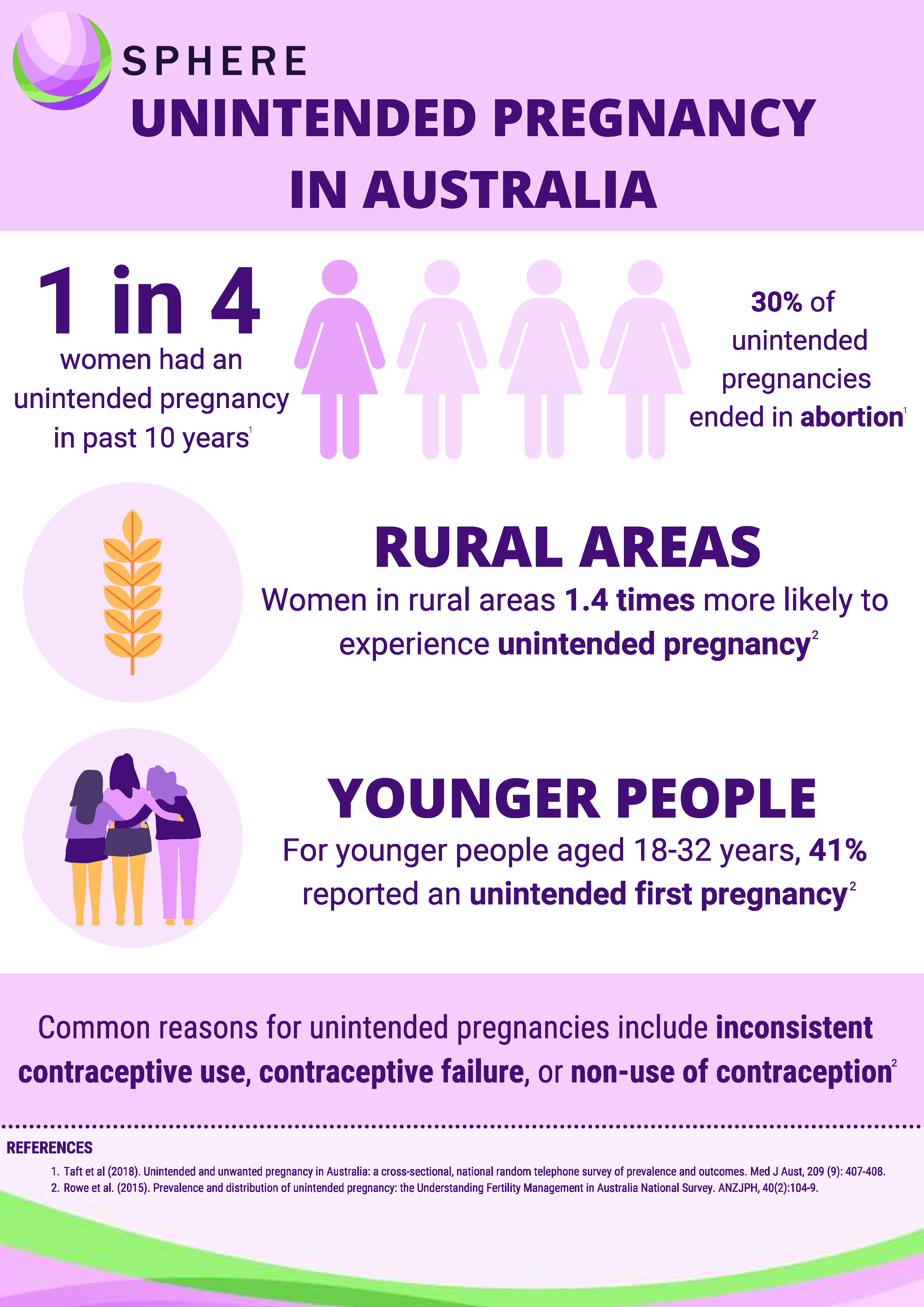 Unintended Pregnancy In Australia